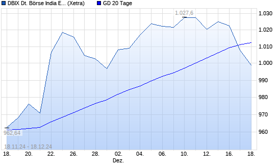 DBIX Deutsche Börse India EUR (Kursindex) unter 20-Tage-Linie