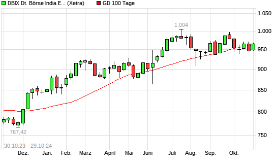 DBIX Deutsche Börse India EUR (Kursindex) über 100-Tage-Linie