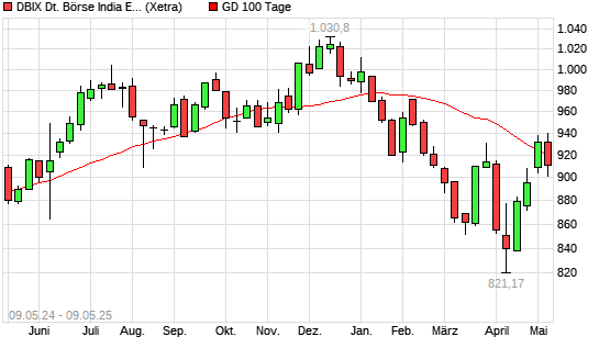 DBIX Deutsche Börse India EUR (Kursindex) unter 100-Tage-Linie