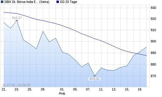 DBIX Deutsche Börse India EUR (Kursindex) über 20-Tage-Linie