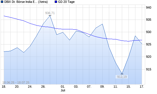 DBIX Deutsche Börse India EUR (Kursindex) unter 20-Tage-Linie