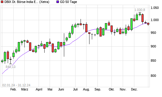 DBIX Deutsche Börse India EUR (Kursindex) unter 50-Tage-Linie