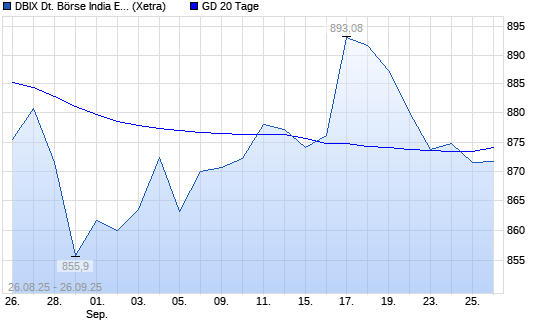 DBIX Deutsche Börse India EUR (Kursindex) unter 20-Tage-Linie