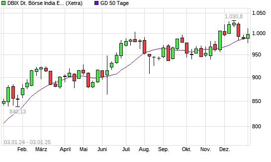 DBIX Deutsche Börse India EUR (Kursindex) über 50-Tage-Linie