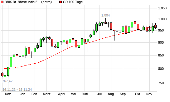 DBIX Deutsche Börse India EUR (Kursindex) unter 100-Tage-Linie