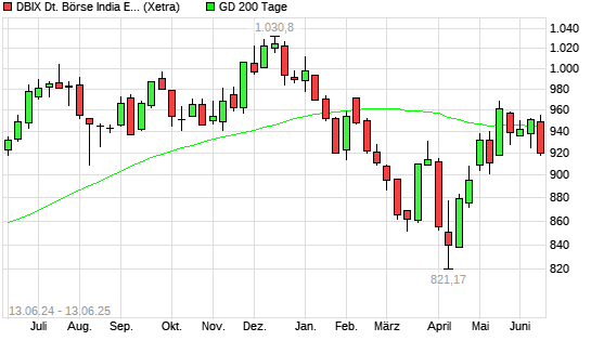 DBIX Deutsche Börse India EUR (Kursindex) unter 200-Tage-Linie