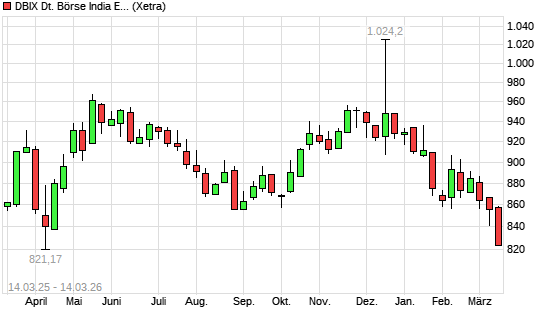 DBIX Deutsche Börse India EUR (Kursindex) mit neuem 12-Monats-Tief
