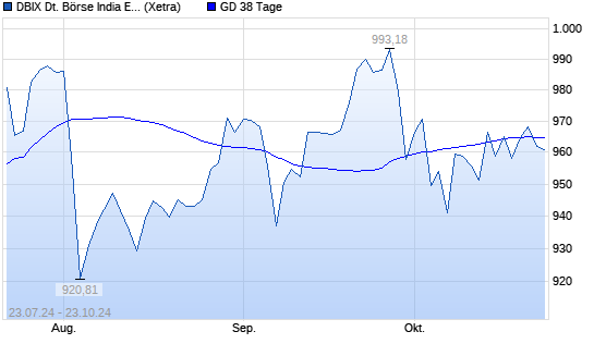 DBIX Deutsche Börse India EUR (Kursindex) unter 38-Tage-Linie
