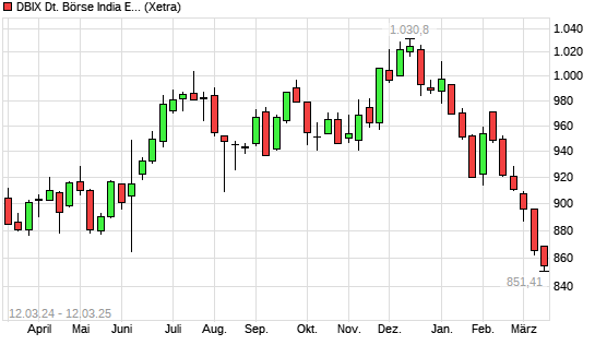 DBIX Deutsche Börse India EUR (Kursindex) mit neuem 12-Monats-Tief