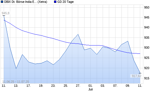 DBIX Deutsche Börse India EUR (Kursindex) unter 20-Tage-Linie