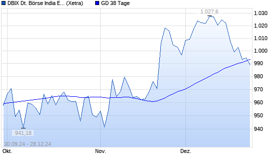 DBIX Deutsche Börse India EUR (Kursindex) unter 38-Tage-Linie