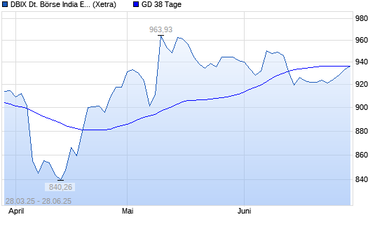 DBIX Deutsche Börse India EUR (Kursindex) über 38-Tage-Linie