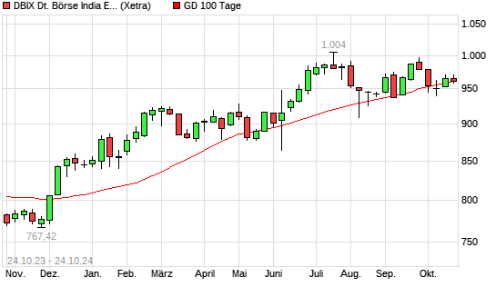 DBIX Deutsche Börse India EUR (Kursindex) unter 100-Tage-Linie
