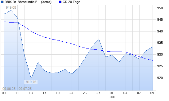 DBIX Deutsche Börse India EUR (Kursindex) über 20-Tage-Linie