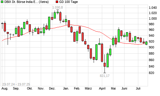 DBIX Deutsche Börse India EUR (Kursindex) unter 100-Tage-Linie