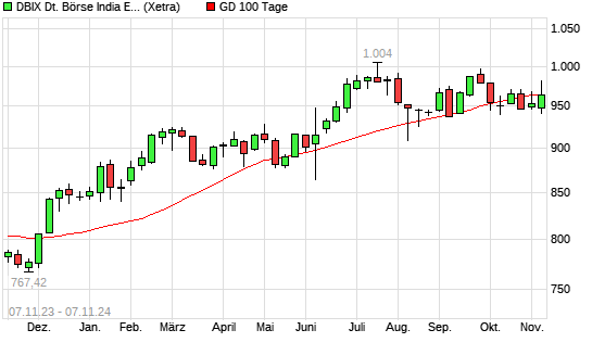DBIX Deutsche Börse India EUR (Kursindex) über 100-Tage-Linie