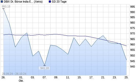 DBIX Deutsche Börse India EUR (Kursindex) unter 20-Tage-Linie