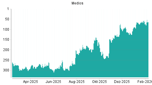 BOTSI®-Advisor Abstufung Medios von Rang 97 auf ...