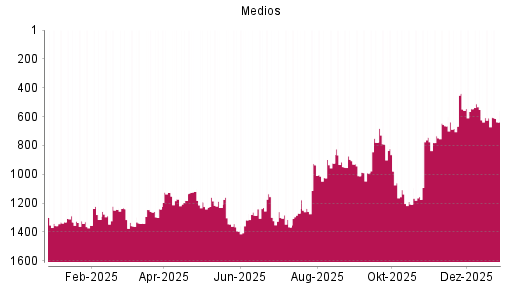BOTSI®-Advisor Abstufung Medios von Rang 1246 auf ...