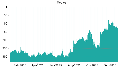 BOTSI®-Advisor Hochstufung Medios von Rang 231 auf ...
