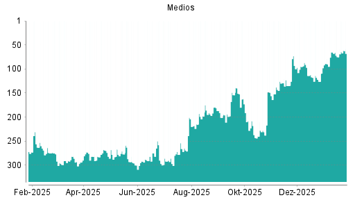 BOTSI®-Advisor Abstufung Medios von Rang 65 auf ...