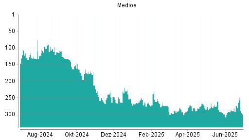 BOTSI®-Advisor Abstufung Medios von Rang 275 auf ...