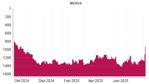 BOTSI®-Advisor Abstufung Medios von Rang 1240 auf ...