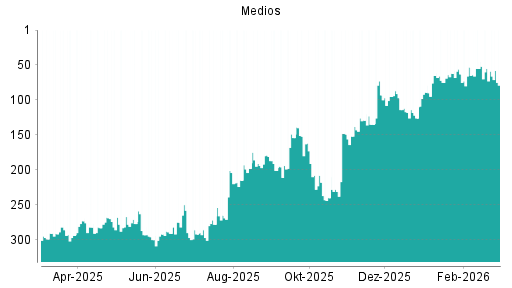BOTSI®-Advisor Abstufung Medios von Rang 95 auf ...