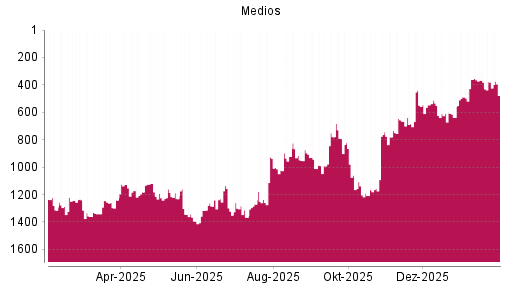 BOTSI®-Advisor Hochstufung Medios von Rang 1357 auf ...