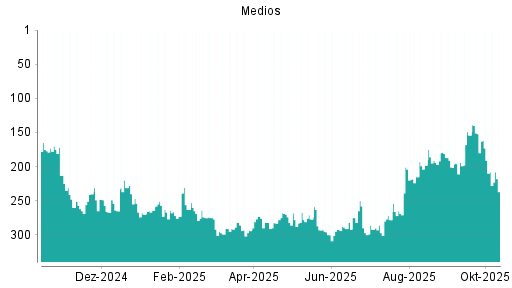 BOTSI®-Advisor Hochstufung Medios von Rang 154 auf ...