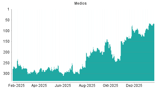 BOTSI®-Advisor Hochstufung Medios von Rang 89 auf ...