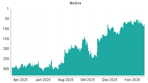 BOTSI®-Advisor Abstufung Medios von Rang 118 auf ...