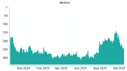 BOTSI®-Advisor Abstufung Medios von Rang 208 auf ...