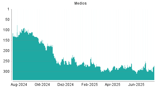 BOTSI®-Advisor Abstufung Medios von Rang 292 auf ...