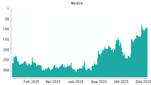 BOTSI®-Advisor Abstufung Medios von Rang 93 auf ...