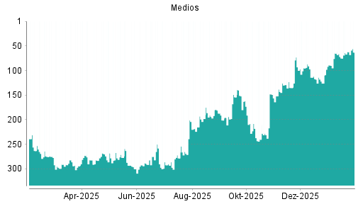 BOTSI®-Advisor Abstufung Medios von Rang 62 auf ...