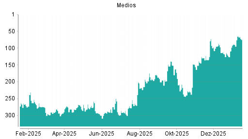 BOTSI®-Advisor Abstufung Medios von Rang 65 auf ...