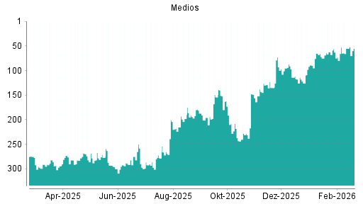 BOTSI®-Advisor belässt Medios weiter auf ...