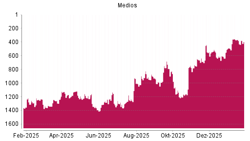 BOTSI®-Advisor Abstufung Medios von Rang 1240 auf ...