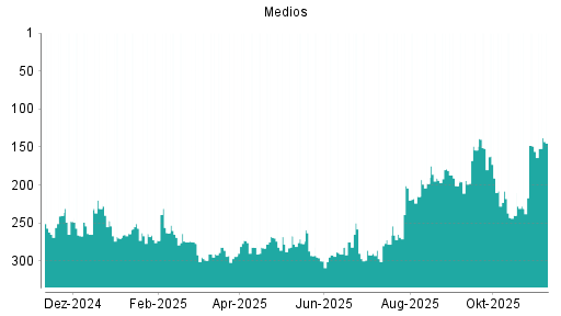 BOTSI®-Advisor Abstufung Medios von Rang 290 auf ...