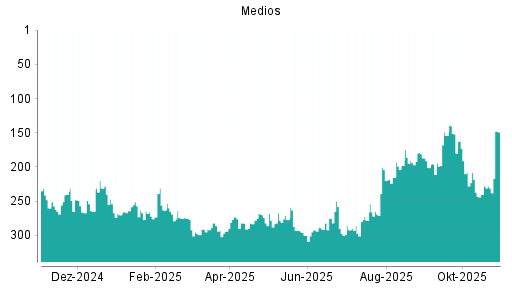 BOTSI®-Advisor Hochstufung Medios von Rang 292 auf ...