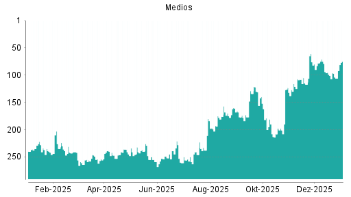 BOTSI®-Advisor Hochstufung Medios von Rang 276 auf Rang 265