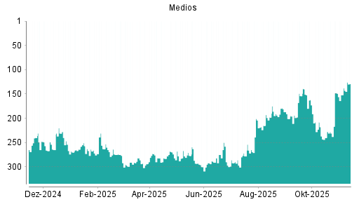BOTSI®-Advisor Hochstufung Medios von Rang 138 auf ...