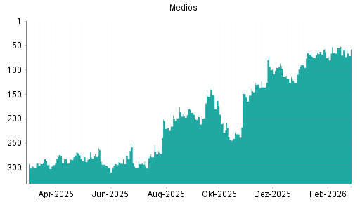 BOTSI®-Advisor Abstufung Medios von Rang 55 auf ...