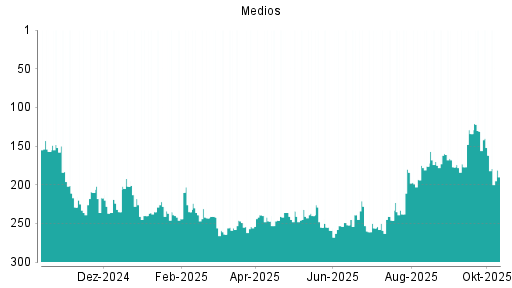 BOTSI®-Advisor Hochstufung Medios von Rang 101 auf Rang 81 BOTSI®-Advisor Hochstufung Medios von Rang 101 auf Rang 81