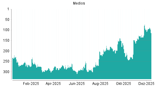 BOTSI®-Advisor Abstufung Medios von Rang 95 auf ...