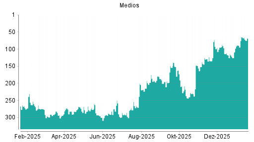 BOTSI®-Advisor Abstufung Medios von Rang 65 auf ...
