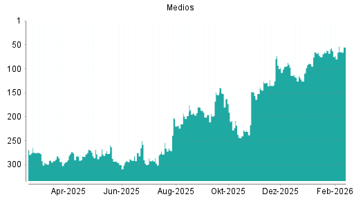 BOTSI®-Advisor Abstufung Medios von Rang 53 auf ...
