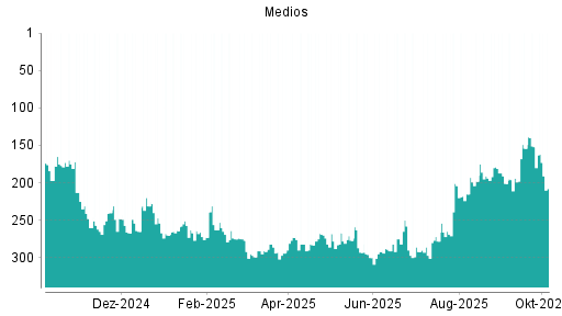 BOTSI®-Advisor Abstufung Medios von Rang 152 auf ...