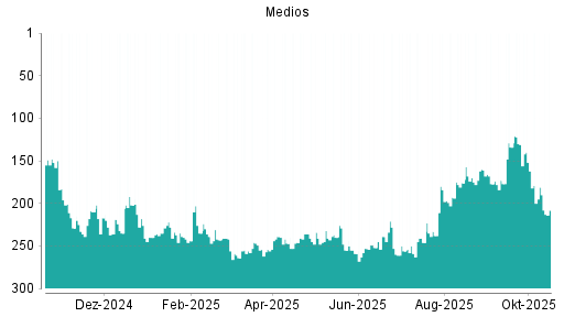 BOTSI®-Advisor Abstufung Medios von Rang 146 auf Rang 165